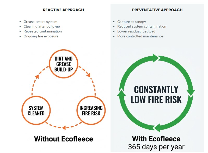 reactive vs preventative